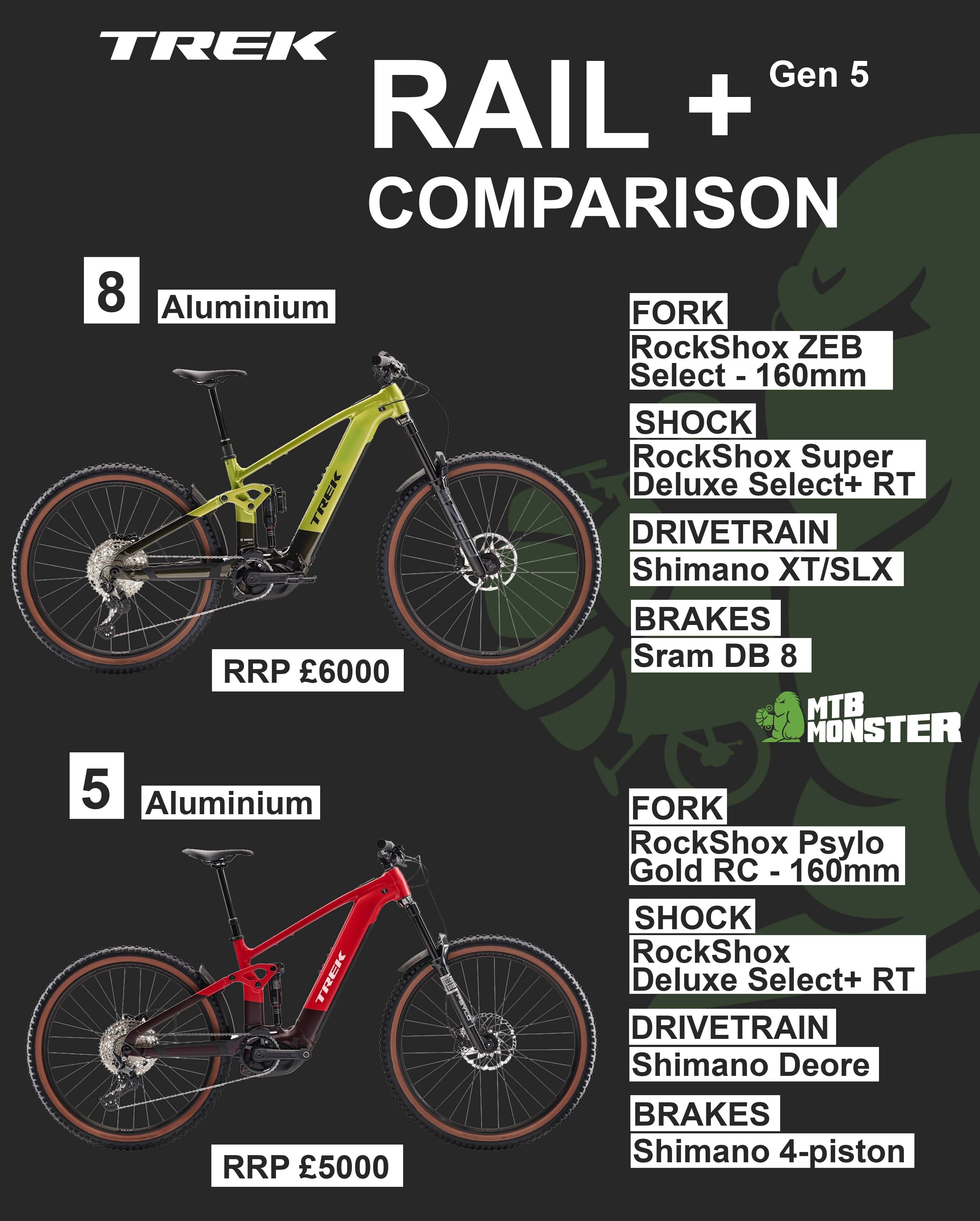 Trek Rail+ Gen 5 aluminium range - comparison chart