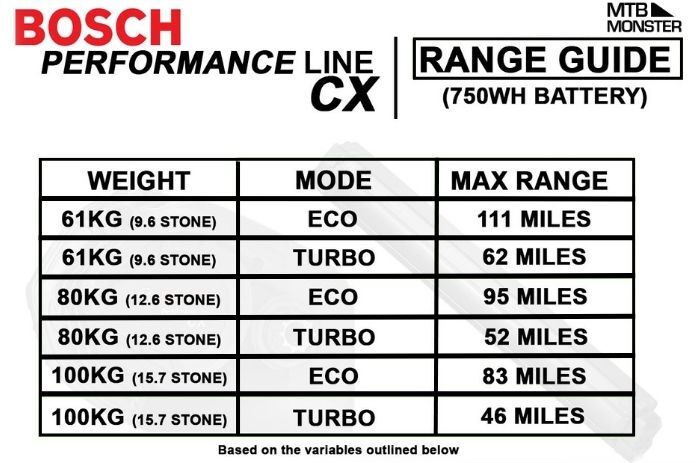 bosch performance line cx 750wh battery expected range