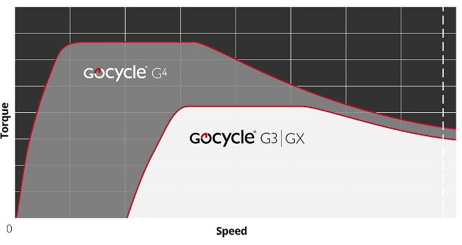 GoCycle G4drive Torque