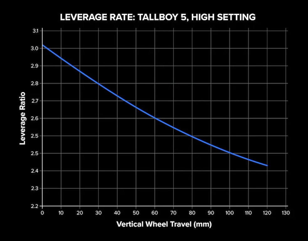 Santa Cruz Leverage Rate