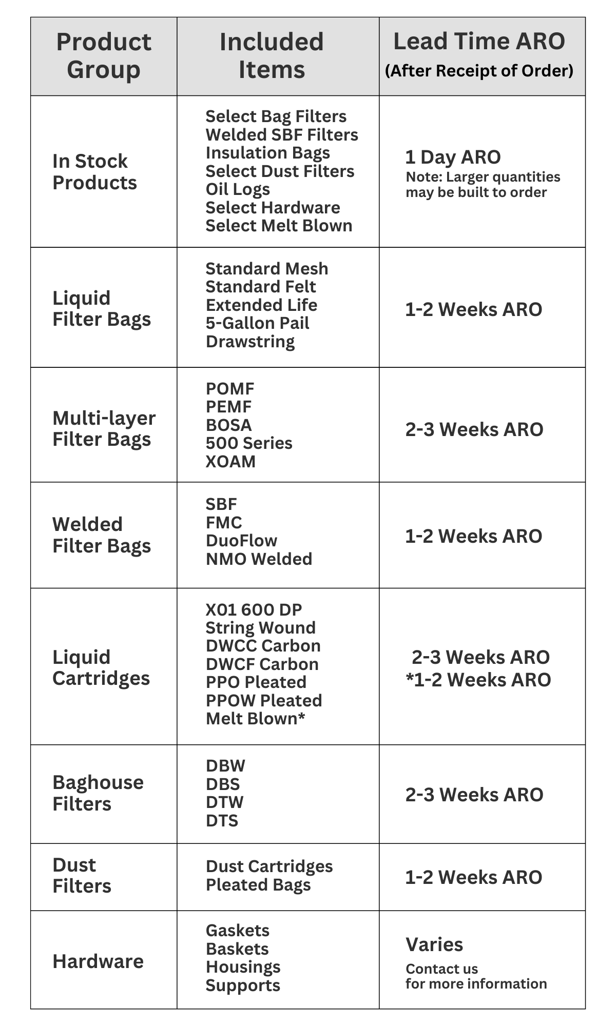 filterbag.com average lead time chart for filtration products