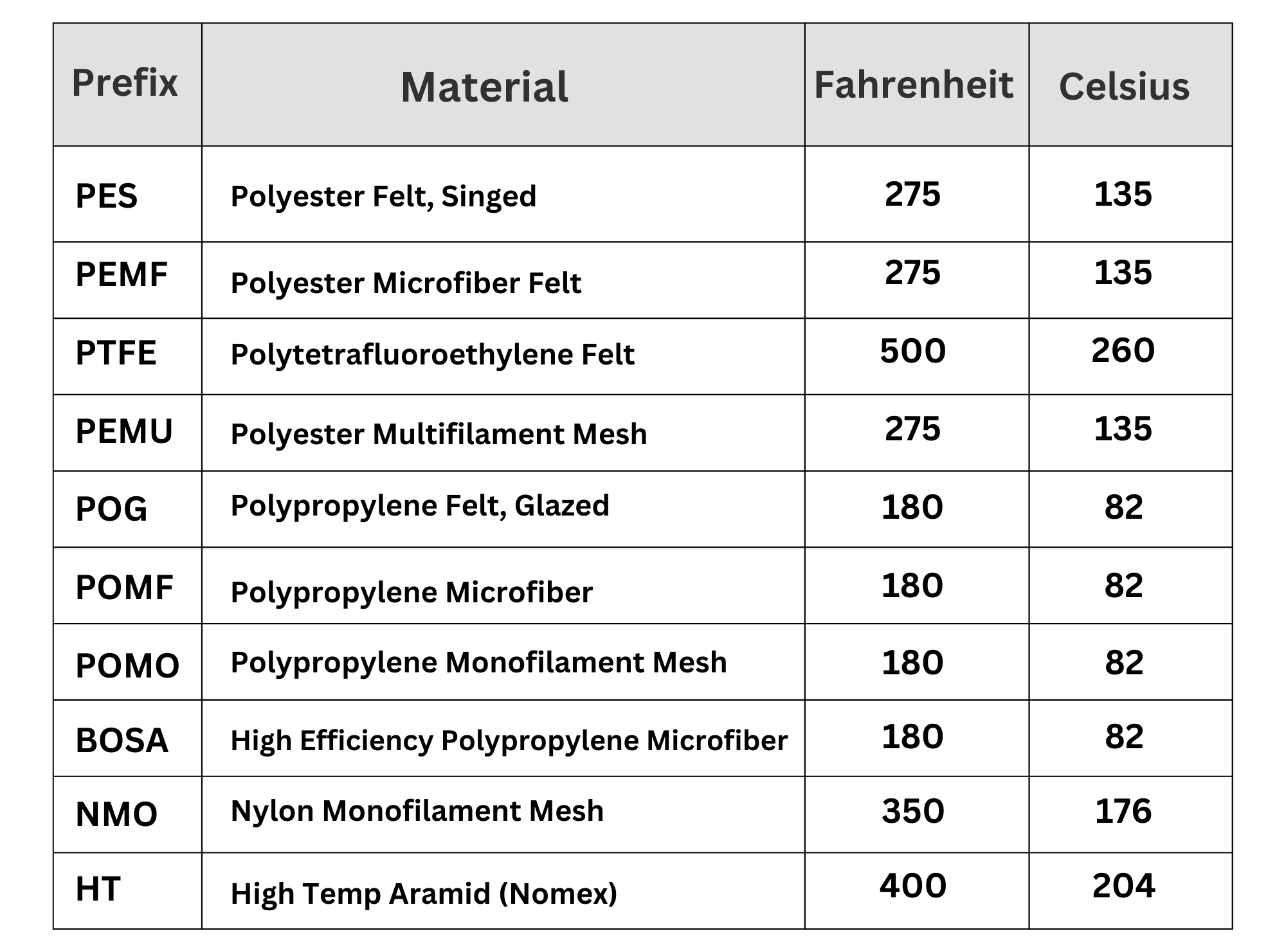 standard liquid filter bag max temp chart