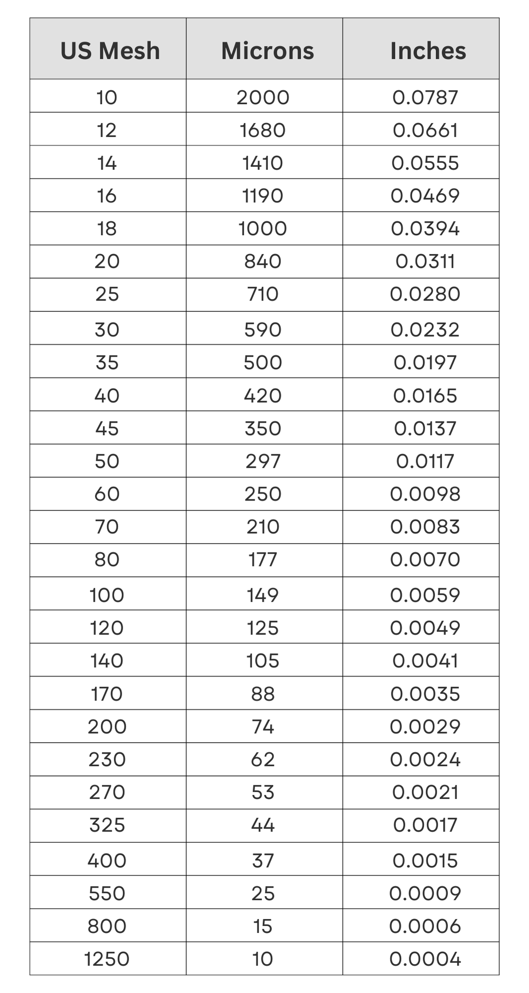 standard liquid filter mesh vs micron conversion chart