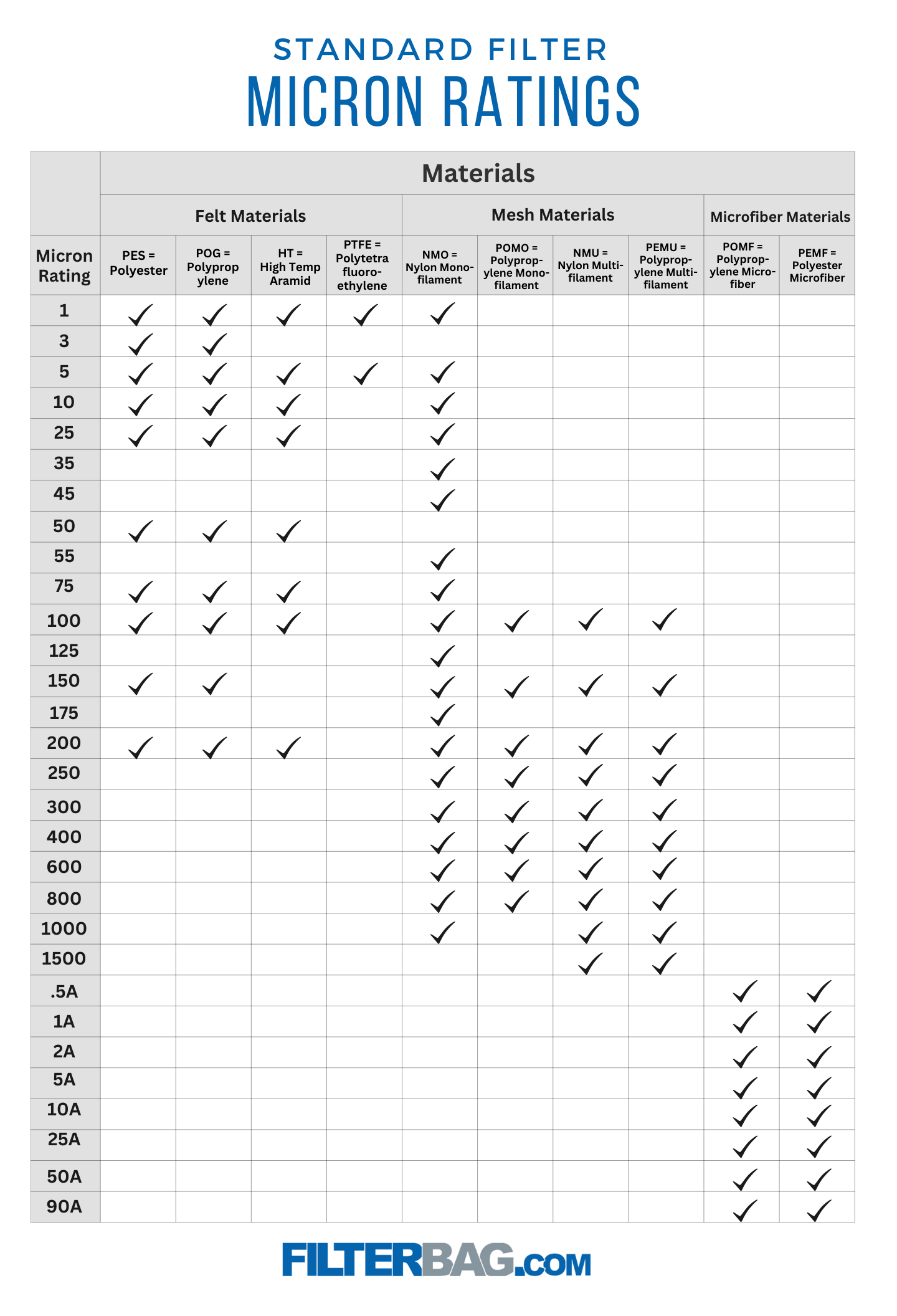 Micron Ratings