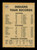 1971 Cleveland Indians O-Pee-Chee #584 Team Card *5142