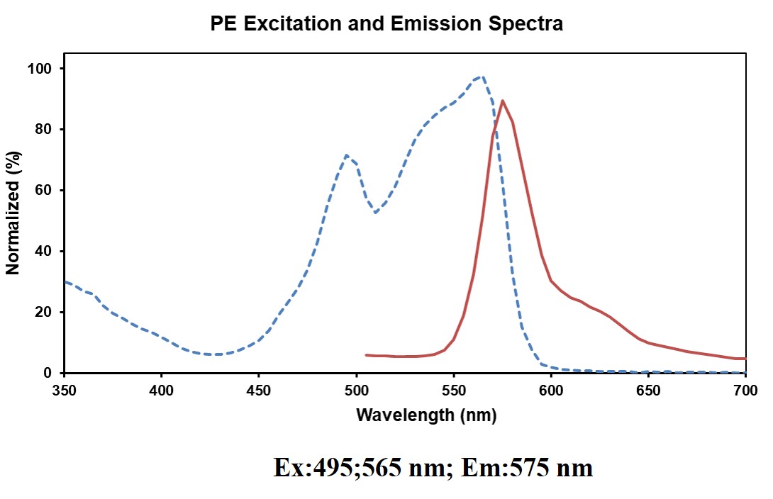 Spectrum Image