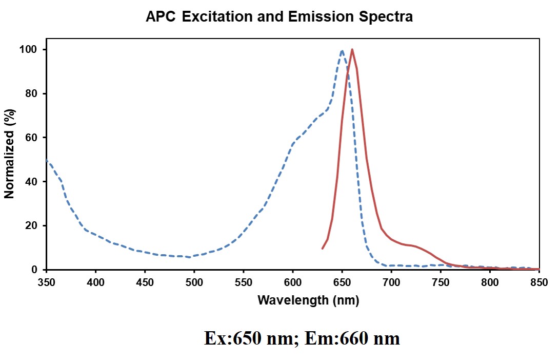 Spectrum Image