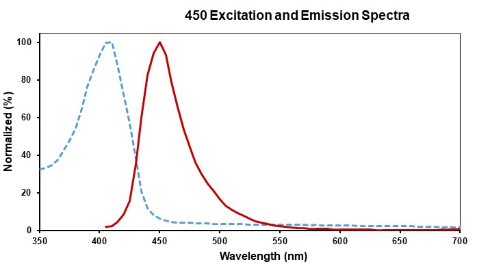 Spectrum Image