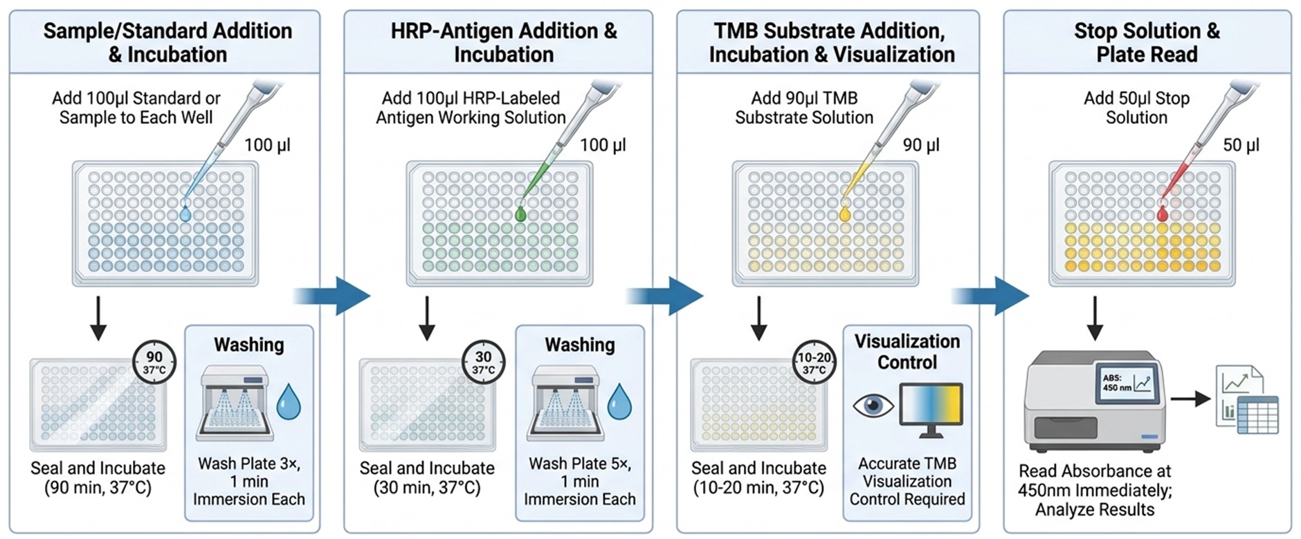 Assay Procedure