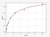 Human Immunology ELISA Kits 13 Human HTR1A 5-hydroxytryptamine receptor 1A ELISA Kit HUFI03448