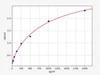 Human Immunology ELISA Kits 13 Human MAML1 Mastermind-like protein 1 ELISA Kit HUFI03513