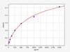 Human Immunology ELISA Kits 20 Human TFAM Transcription factor A, mitochondrial ELISA Kit HUFI06134