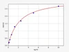 Human Immunology ELISA Kits 22 Human PPP4C Serine/threonine-protein phosphatase 4 catalytic subunit ELISA Kit HUFI07073