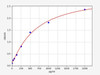 Mouse Cell Biology ELISA Kits 1 Mouse Pycard Apoptosis-associated speck-like protein containing a CARD ELISA Kit MOFI01405