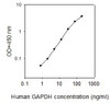 Human GAPDH PharmaGenie ELISA Kit SBRS0611