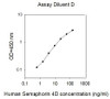 Human Semaphorin 4D PharmaGenie ELISA Kit SBRS1066