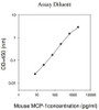 Mouse MCP-1 PharmaGenie ELISA Kit SBRS1465