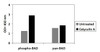 Human Phospho-BAD S112 and Total BAD PharmaGenie ELISA Kit SBRS1760