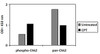 Human Phospho-CHK2 T68 and Total CHK2 PharmaGenie ELISA Kit SBRS1777