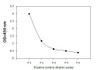 Human Phospho-FLT3 Y589 PharmaGenie ELISA Kit SBRS1829