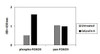 Human and Mouse Phospho-FOXO3 S253 and Total FOXO3 PharmaGenie ELISA Kit SBRS1832