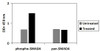 Human Phospho-SMAD4 Thr277 and Total SMAD4 PharmaGenie ELISA Kit SBRS1973