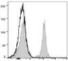 PerCP/Cyanine5.5 Anti-Mouse CD19 Antibody [1D3] (AGEL0008)