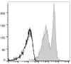 APC Anti-Mouse CD272 Antibody [PK18.6] (AGEL0756)