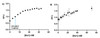 Figure 5: Increases in ING-2 fluorescence in response to [Na+ ]. A) Titration of ING-2 in 12.5 mM TRIS-Cl (pH = 7.4) buffer containing BSA (0.25 w/v%) and Mg2+ (1.2 mM) over a physiologically relevant range of [Na+ ] + [K+ ] concentrations. [Na+ ] + [K+ ] = 140 mM. B)Intracellular calibration of ING-2 loaded in CHO K1 cells. Calibrations were performed using gramicidin (5 μM) and fluorescence was recorded 90 min. after buffer exchange using a Cytation 5 plate reader. All data was normalized to the fluorescence (Ex: 525 nm, Em:545 nm) at [K+ ] = 135 mM and [Na+ ] = 5 mM. Error bars represent standard deviation (n = 3).