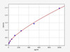 IFN gamma ELISA Kit