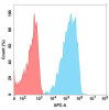 CD19 Biosimilar (Anti-FMC63) Antibody (HDBS0084)