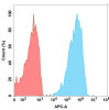 Ulocuplumab Biosimilar (Anti-CXCR4) Antibody (HDBS0089)