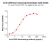 Lorvotuzumab Biosimilar (Anti-CD56) Antibody (HDBS0090)