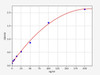 Mouse anti-SARS-CoV2(S-RBD)(XBB.1) antibody ELISA Kit