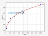 Human DYRK1A (Dual specificity tyrosine-phosphorylation-regulated kinase 1A) ELISA Kit (AEFI00286)