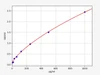 Rat Gch1(GTP cyclohydrolase 1) ELISA Kit