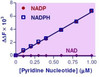 NADP/NADPH Assay Kit (BA0238)