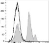 PE/Cyanine5 Anti-Mouse Ly6C Antibody [Monts 1] (AGEL1506)