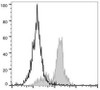 PerCP Anti-Human CD11c Antibody [BU15] (AGEL3260)