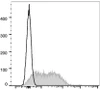APC Anti-Mouse CD279/PD-1 Antibody [29F.1A12] (AGEL1634)