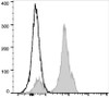 PerCP/Cyanine5.5 Anti-Human CD2 Antibody [TS1/8] (AGEL1771)