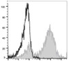 APC Anti-Mouse CD14 Antibody [Sa14-2] (AGEL1874)