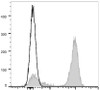 APC Anti-Mouse CD41 Antibody [MWReg30] (AGEL1944)