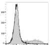 APC Anti-Mouse IL-17A Antibody [17F3] (AGEL3104)