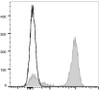 APC Anti-Mouse CD41 Antibody [MWReg30] (AGEL2306)