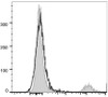 PerCP/Cyanine5.5 Anti-Human CD20 Antibody [2H7] (AGEL2398)