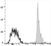 APC Anti-Human CD33 Antibody [6C5] (AGEL2847)