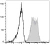 PerCP/Cyanine5.5 Anti-Human CD90 Antibody [5E10] (AGEL1834)