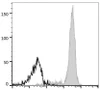 PE Anti-Human CD14 Antibody [M5E2] (AGEL2080)