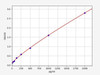 Rat Pulmonary Surfactant-Associated Protein A/SPA ELISA Kit (RTFI01140)